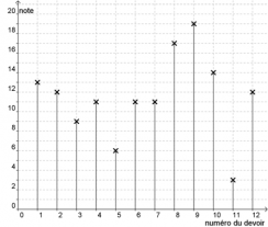 Contrôle sur les statistiques