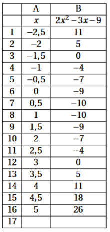 Correction du contrôle sur les équations et inéquations