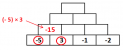 Les nombres relatifs : multiplication et division en 4ème