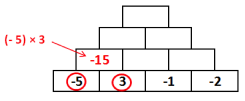 Les nombres relatifs : multiplication et division en 4ème