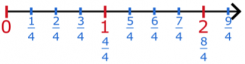 Placer des nombres ou des fractions sur une droite graduée