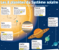 La Terre dans le système solaire