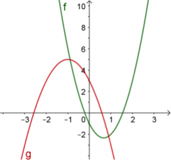 Étude d’un polynôme : variation et signes, autres techniques