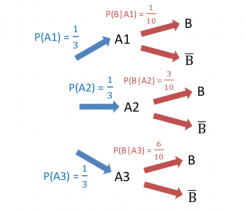 Probabilités conditionnelles & indépendance