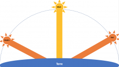 Le rayonnement solaire  