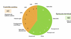 L'évaluation du nouveau bac