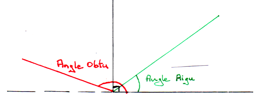 Angle obtus...