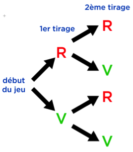 arbre de proba