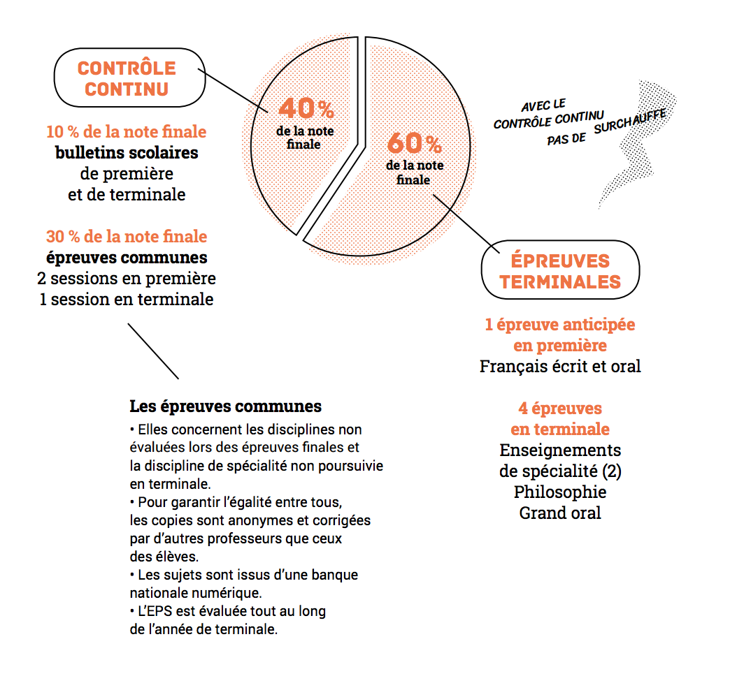 Combien De Moyenne Pour Avoir Le Bac En Contrôle Continu Le nouveau Bac - Les clefs de l'école