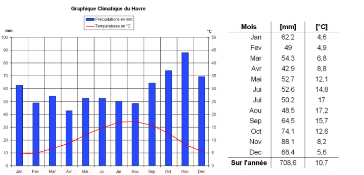 Carte des régions climatiques