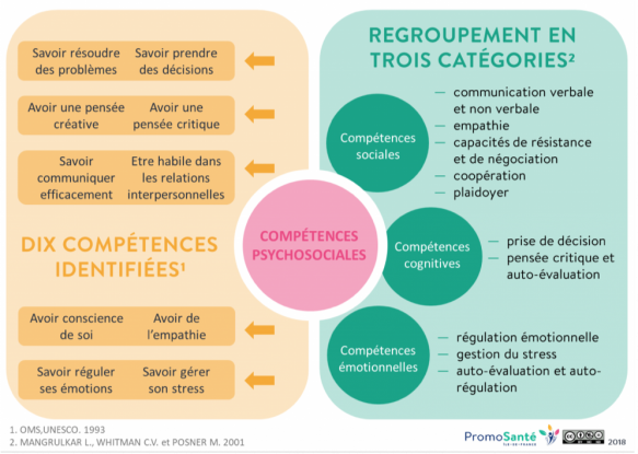 Compétences Psycho-Sociales