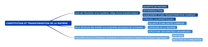 CONSTITUTION ET TRANSFORMATION DE LA MATIÈRE