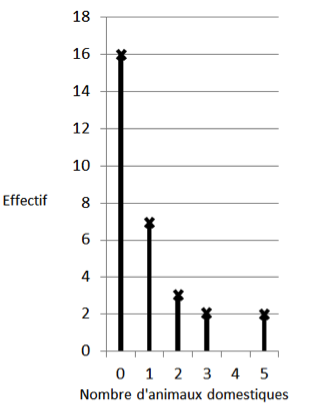 Diagramme 3ème