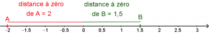 Distance à zéro