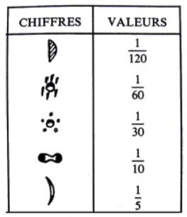 Ecriture fraction