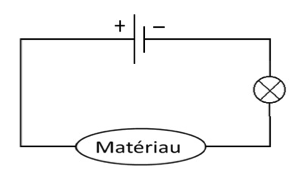 Circuit électrique simple avec matériau
