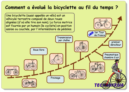 Volution de la bicyclette 2025
