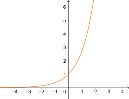 Fonction exponentielle