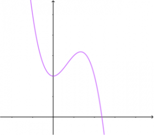 Fonction ni croissante ni décroissante