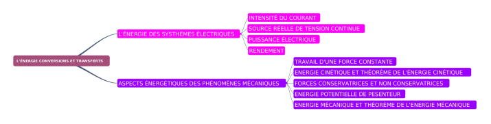 L'ÉNERGIE CONVERSIONS ET TRANSFERTS-2