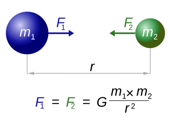 Loi de la gravitation