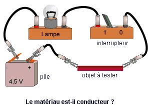 Matériau conducteur ? 