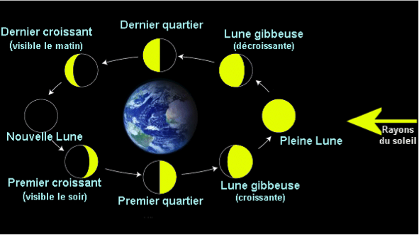 Mouvement de la lune_optique_5ème