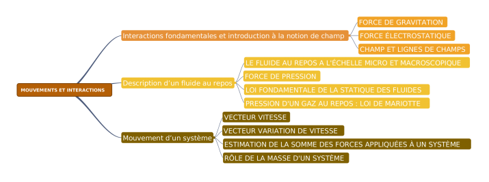 MOUVEMENTS ET INTERACTION