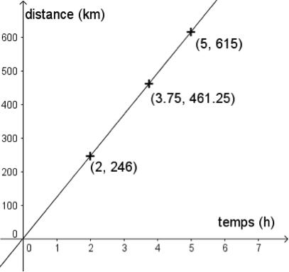 Proportionnalité 4ème