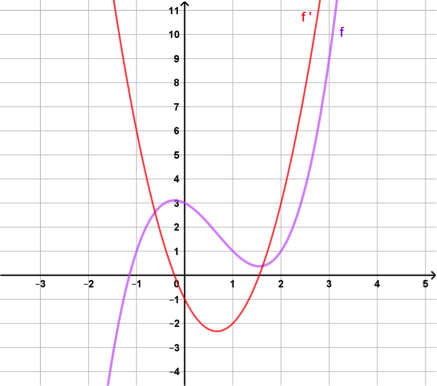 Relation entre fonction et dérivée