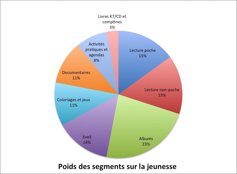 Segmentation du livre jeunesse