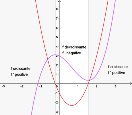 Signe de la dérivée et variation