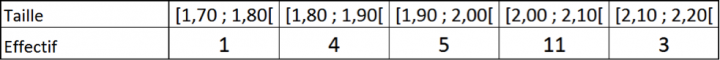 stats 3ème