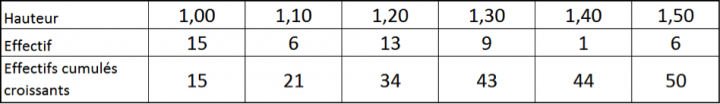 tableau 3ème maths