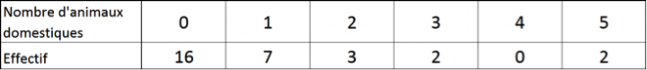 Tableau d'effectif maths 3ème