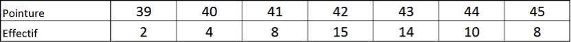 tableau d'effectifs